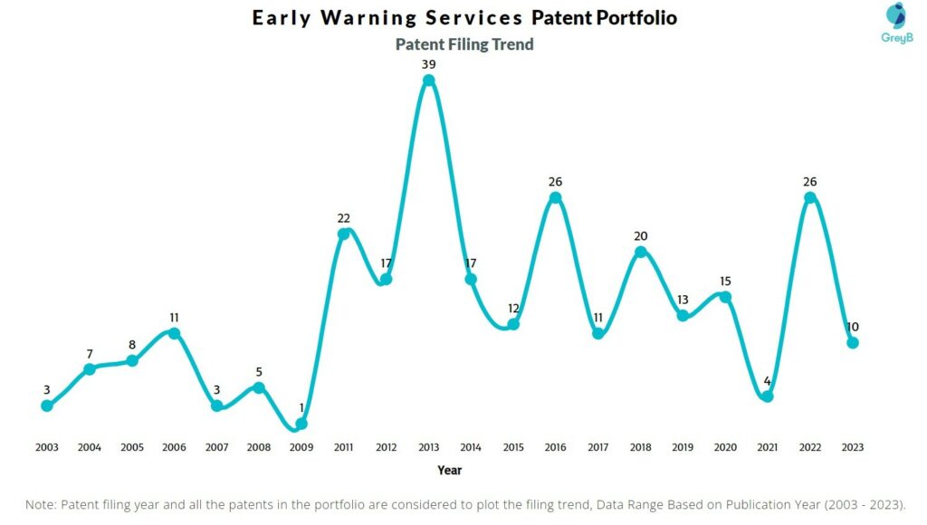 Early Warning Services Patent Filing Trend