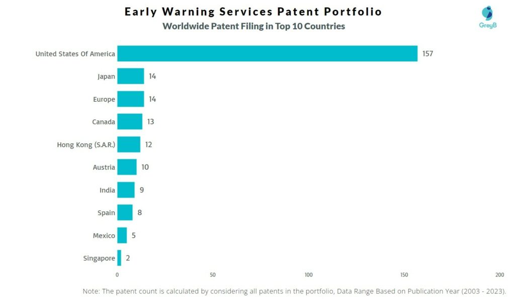 Early Warning Services Worldwide Patent Filing