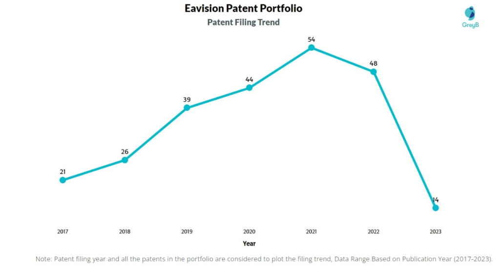 Eavision Patent Filing Trend