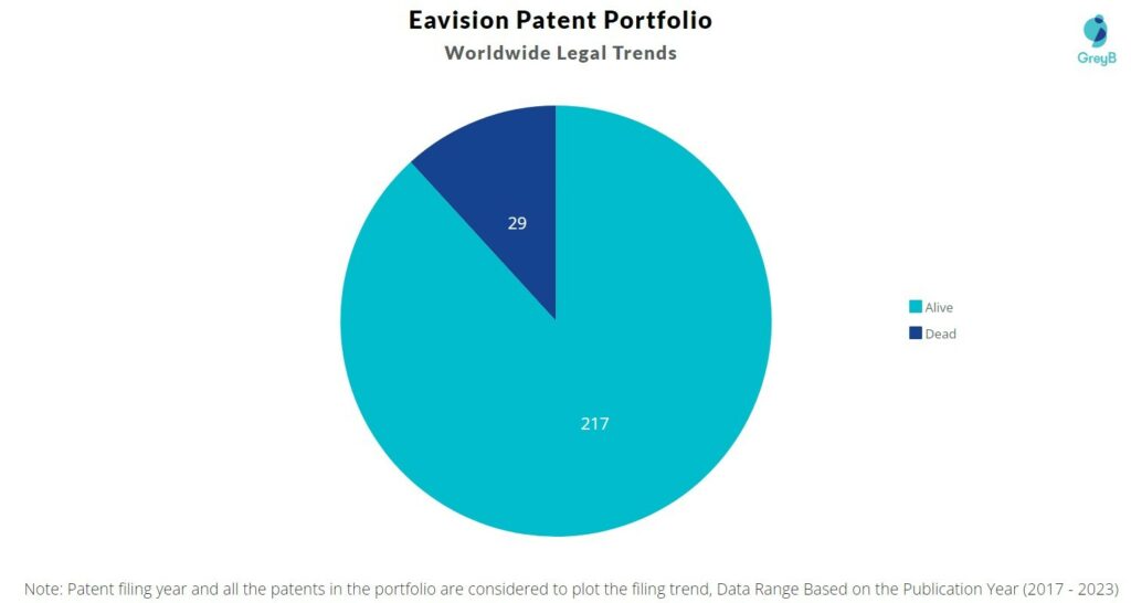 Eavision Patent Portfolio