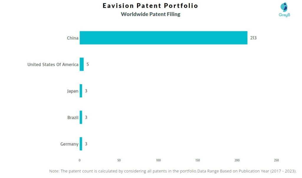 Eavision Worldwide Patent Filing