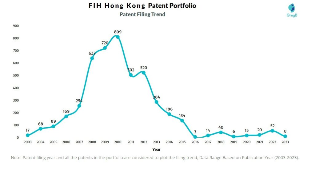 FIH Hong Kong Patent Filing Trend