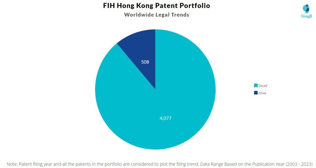 FIH Hong Kong Patent Portfolio
