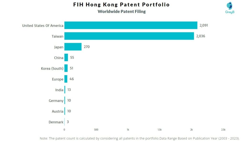 FIH Hong Kong Worldwide Patent Filing