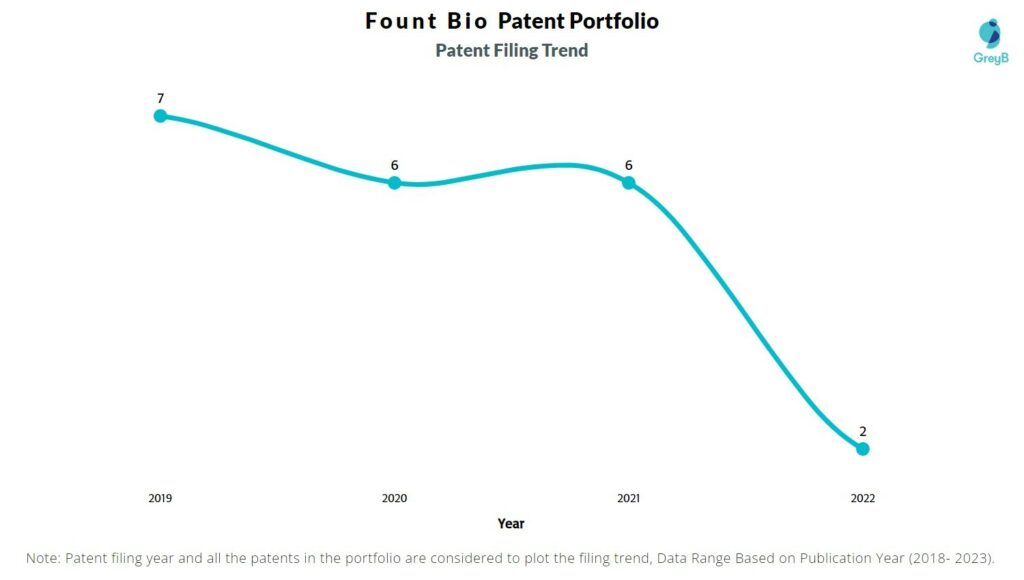 Fount Bio Patent Filing Trend