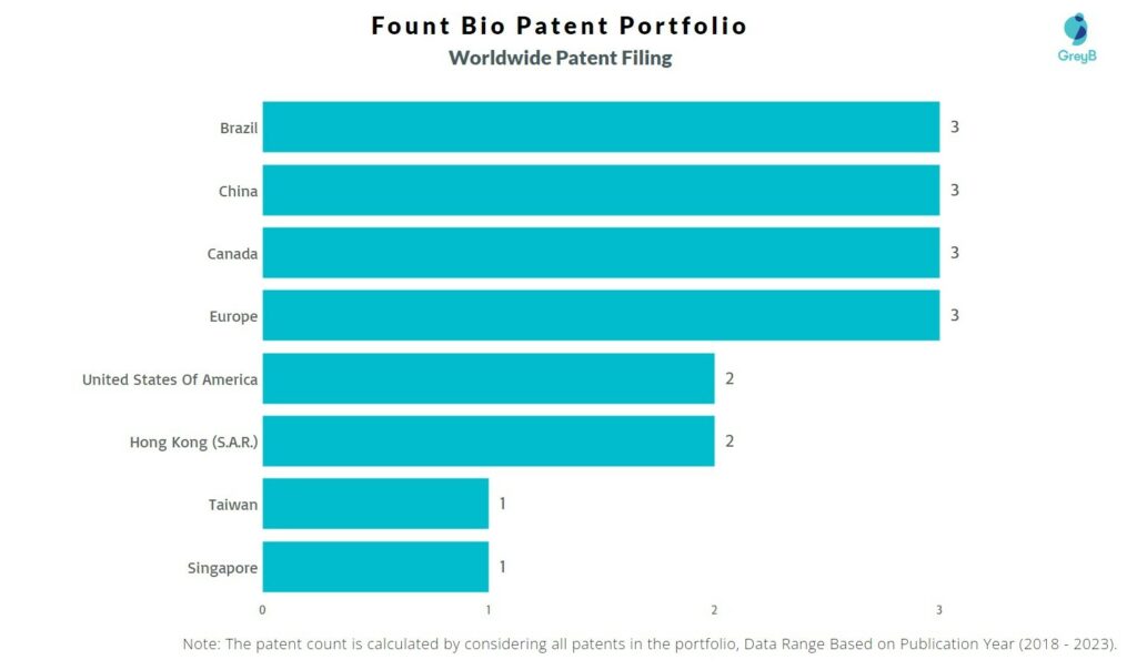 Fount Bio Worldwide Patent Filing
