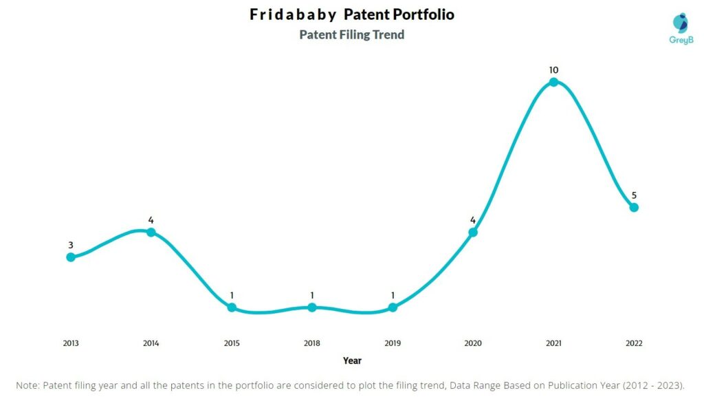 Fridababy Patent Filing Trend