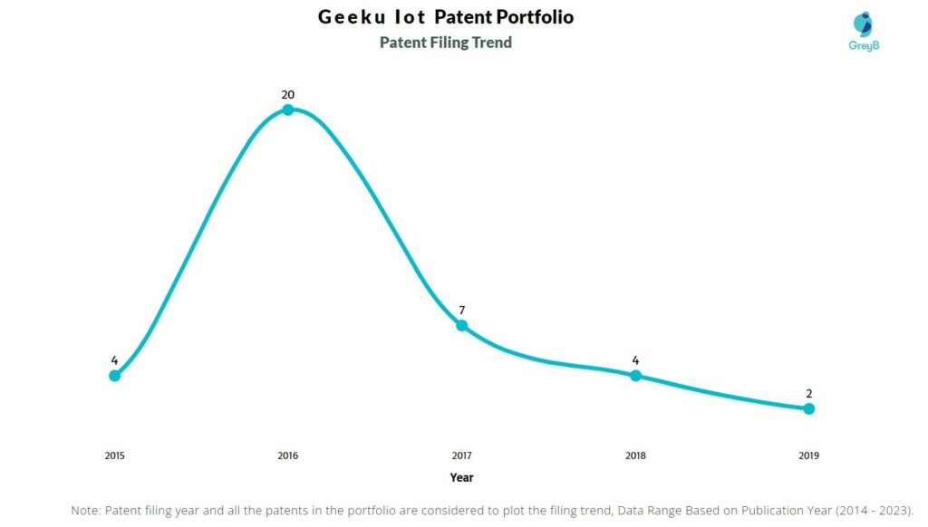 Geeku Patent Filing Trend