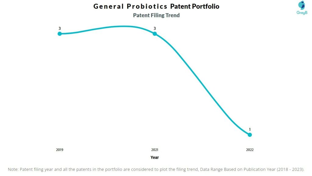 General Probiotics Patent Filing trend
