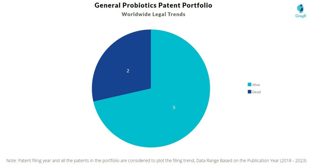 General Probiotics Patent Portfolio