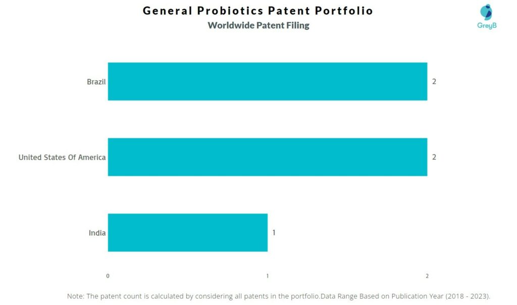 General Probiotics Worldwide Patent Filing
