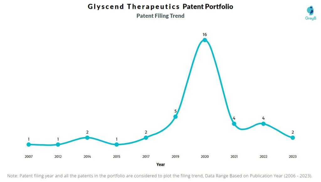 Glyscend Therapeutics Patent Filing Trend