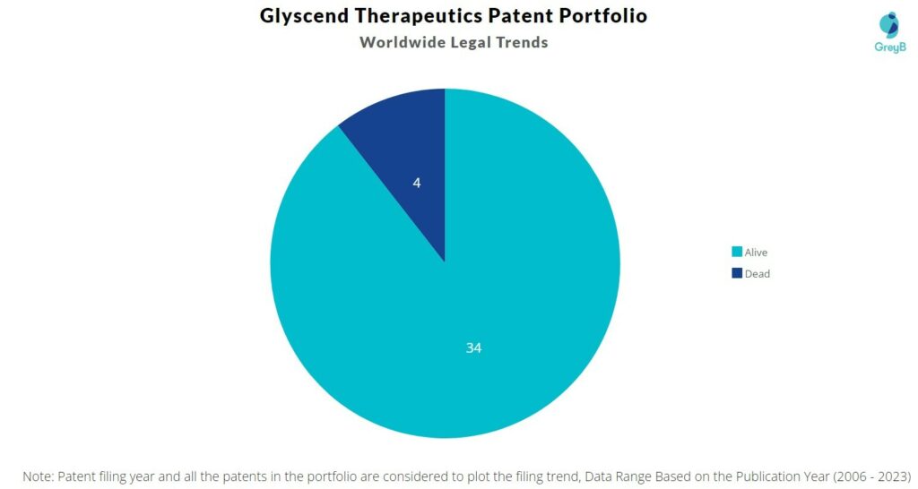 Glyscend Therapeutics Patent Portfolio