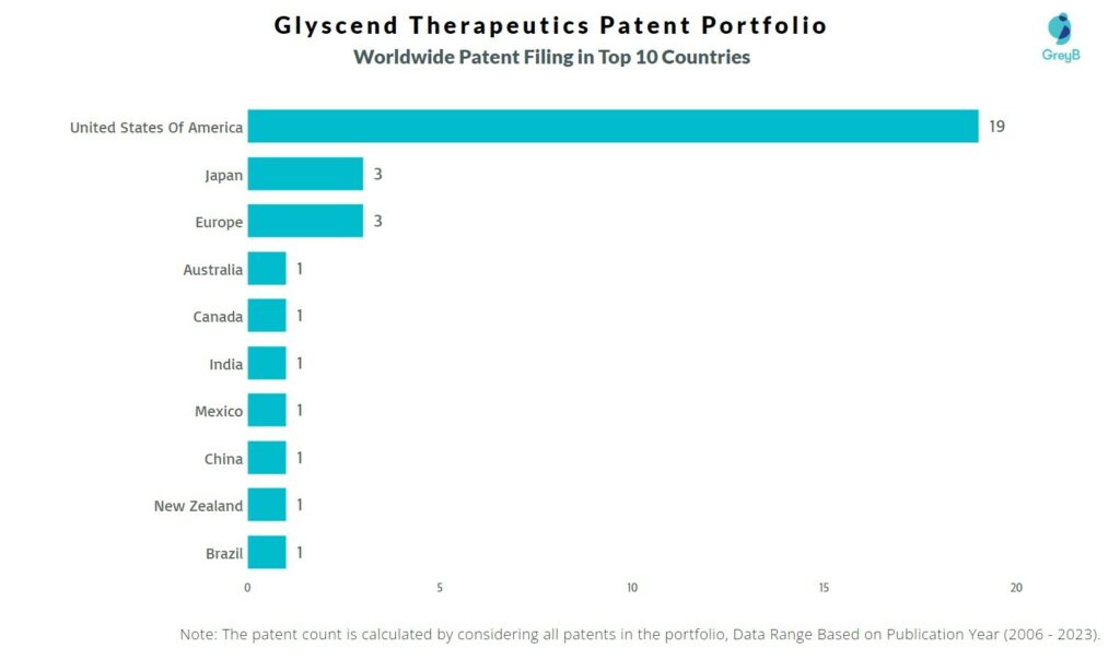 Glyscend Therapeutics Worldwide Patent Filing