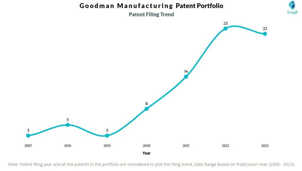 Goodman Manufacturing Patent Filing Trend
