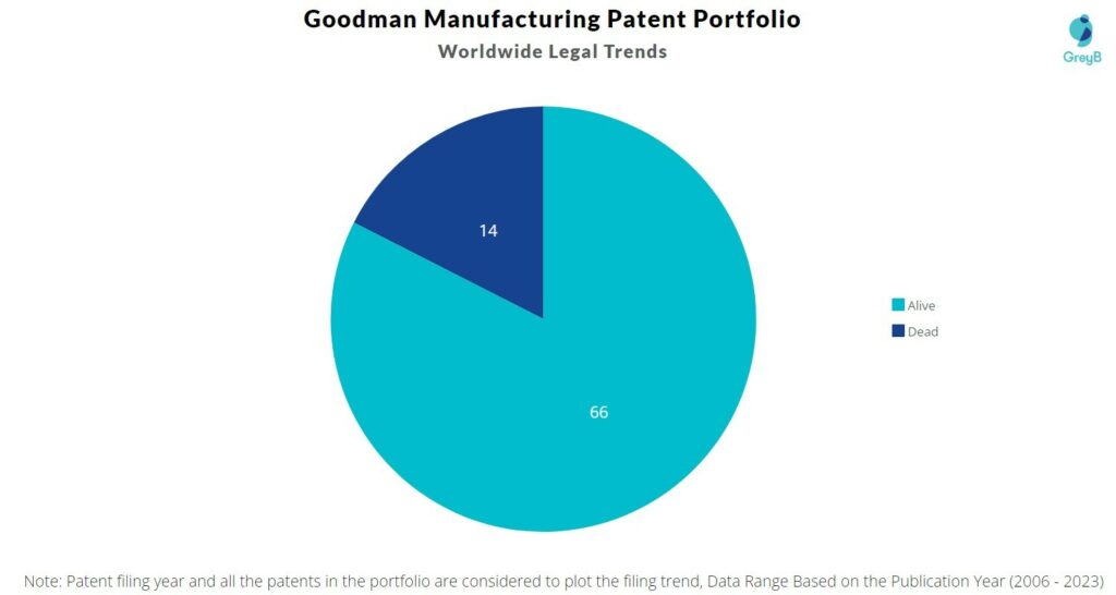 Goodman Manufacturing Patent Portfolio