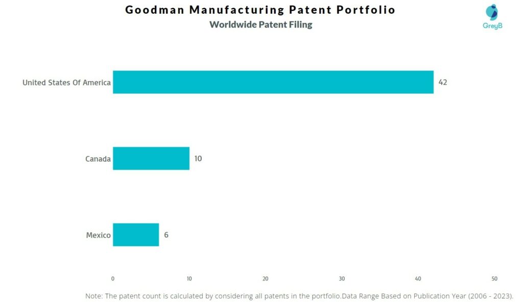 Goodman Manufacturing Worldwide Patent Filing