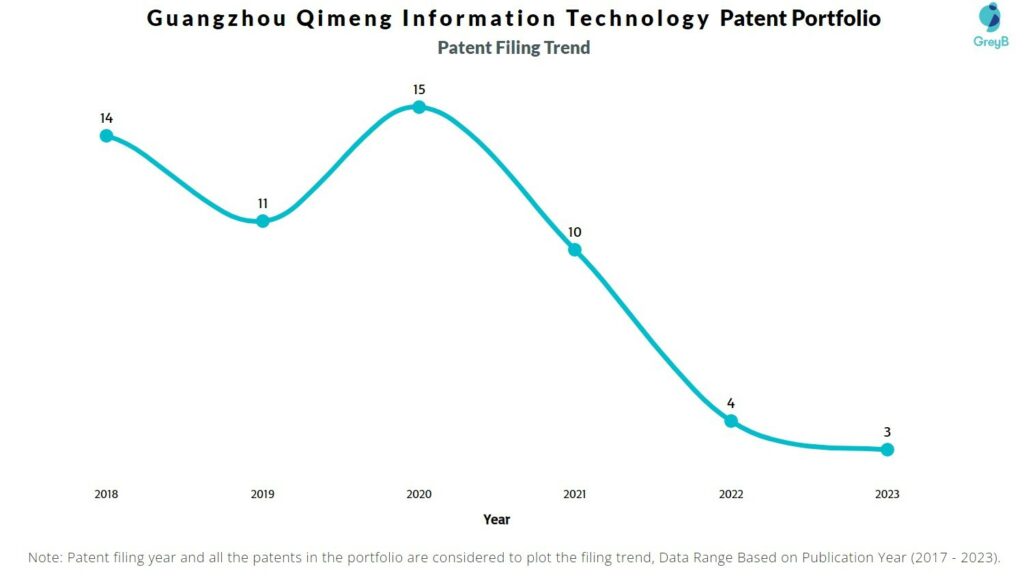 Guangzhou Qimeng Information Technology Patent Filing Trend