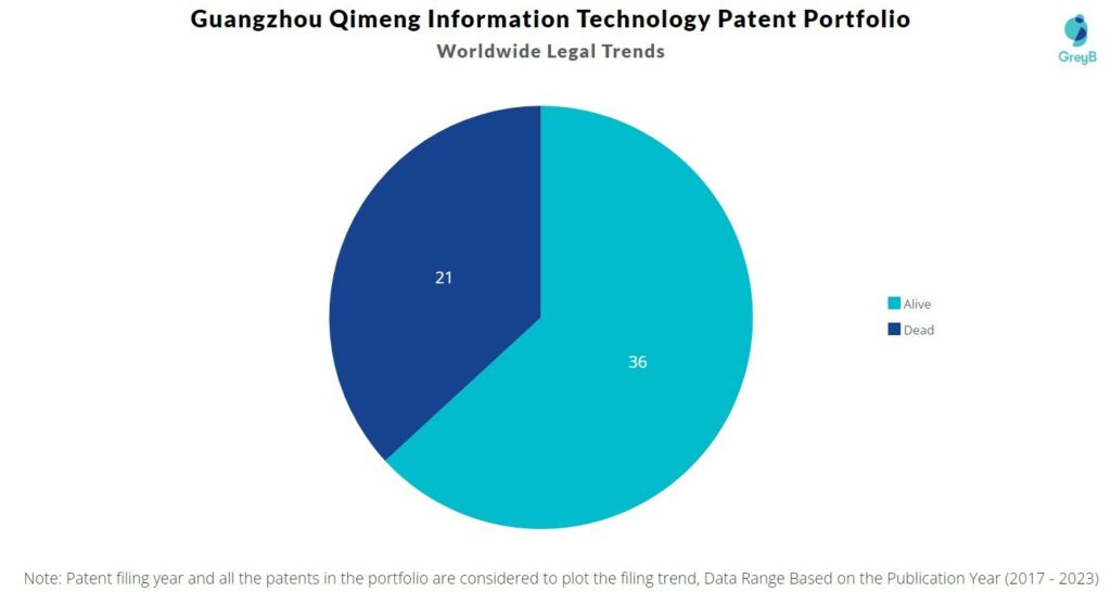 Guangzhou Qimeng Information Technology Patent Portfolio