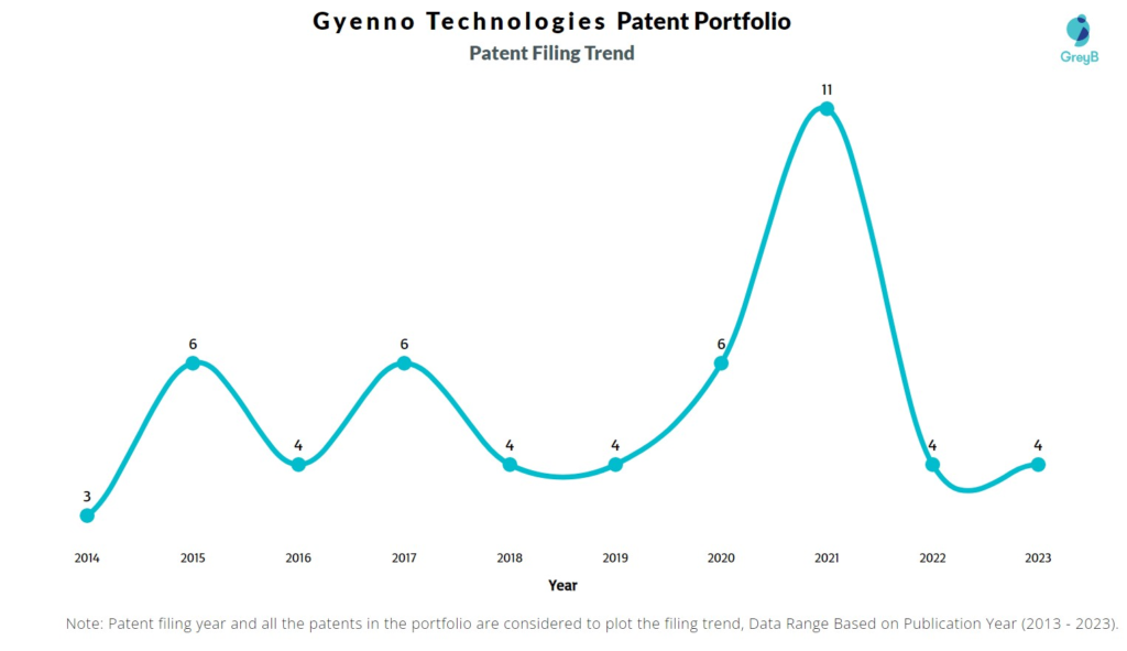 Gyenno Technologies Patent Filing Trend