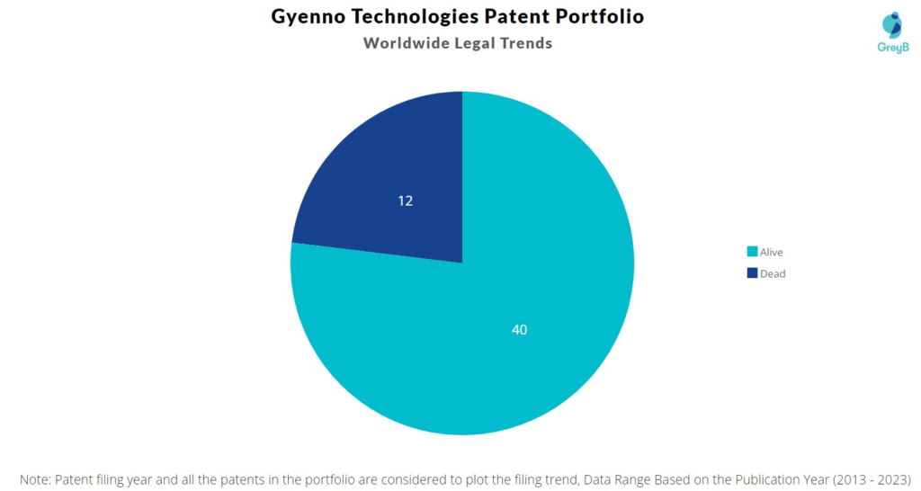 Gyenno Technologies Patent Portfolio