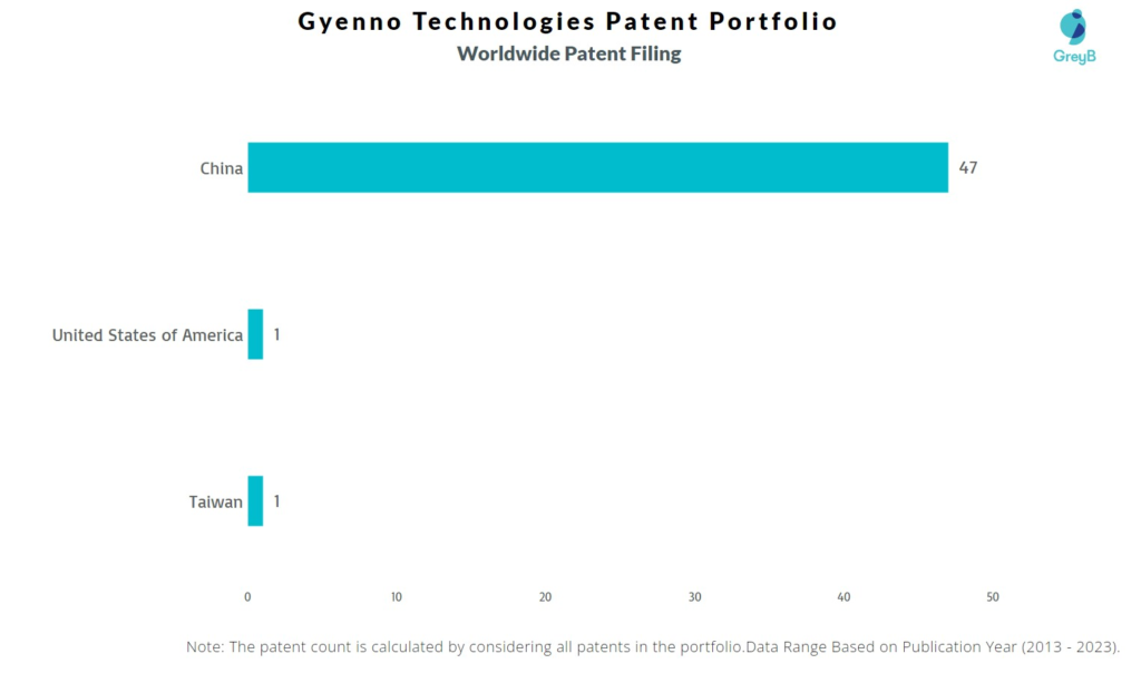 Gyenno Technologies Worldwide Patent Filing