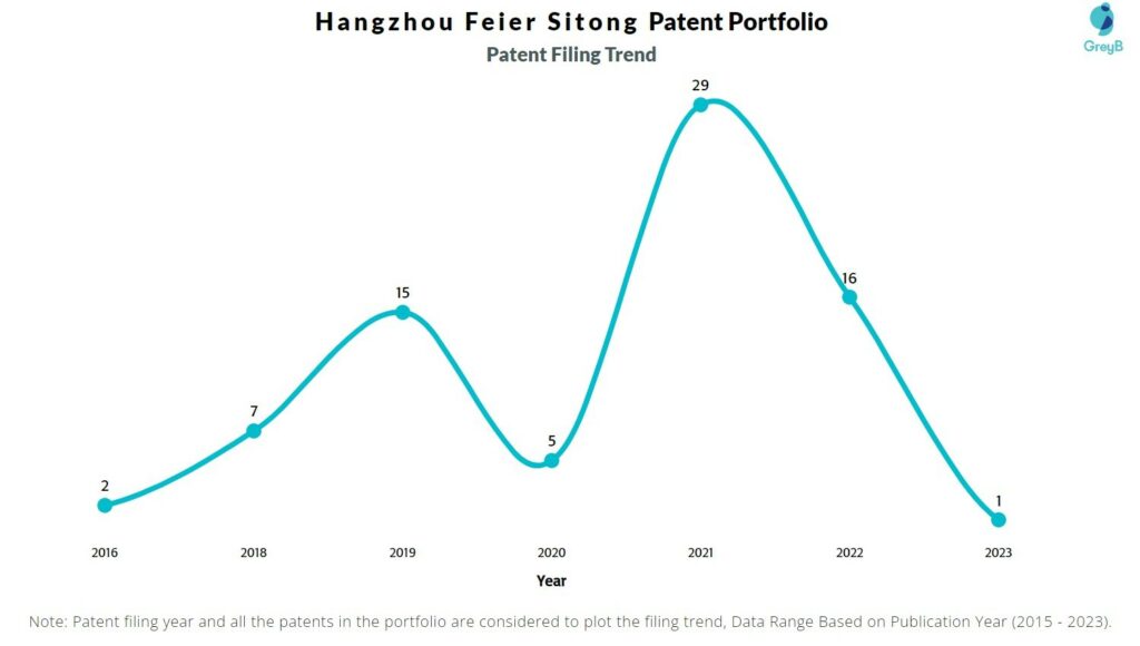 Hangzhou Feier Sitong Patent Filing Trend