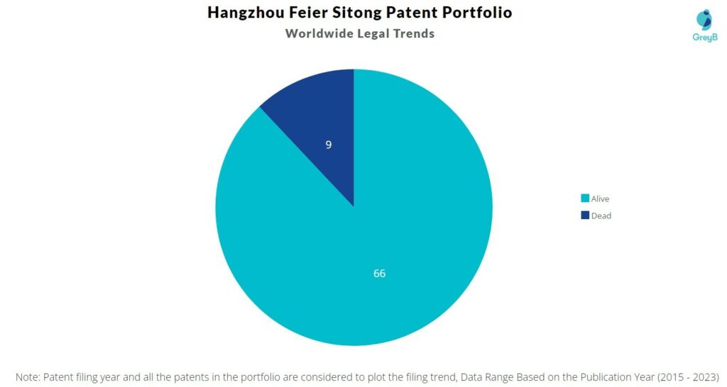 Hangzhou Feier Sitong Patent Portfolio