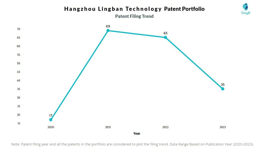 Hangzhou Lingban Technology Patent Filing Trend