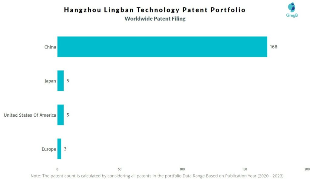 Hangzhou Lingban Technology Worldwide Patent Filing