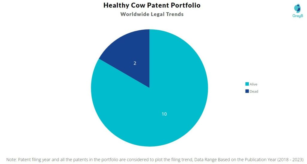 Healthy Cow Patent Portfolio