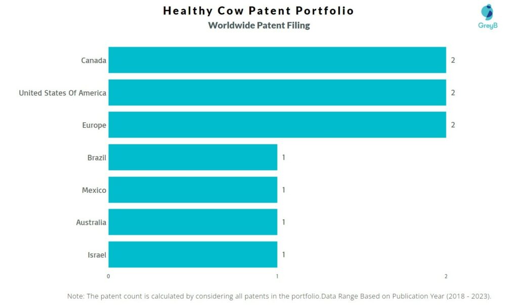 Healthy Cow Worldwide Patent Filing