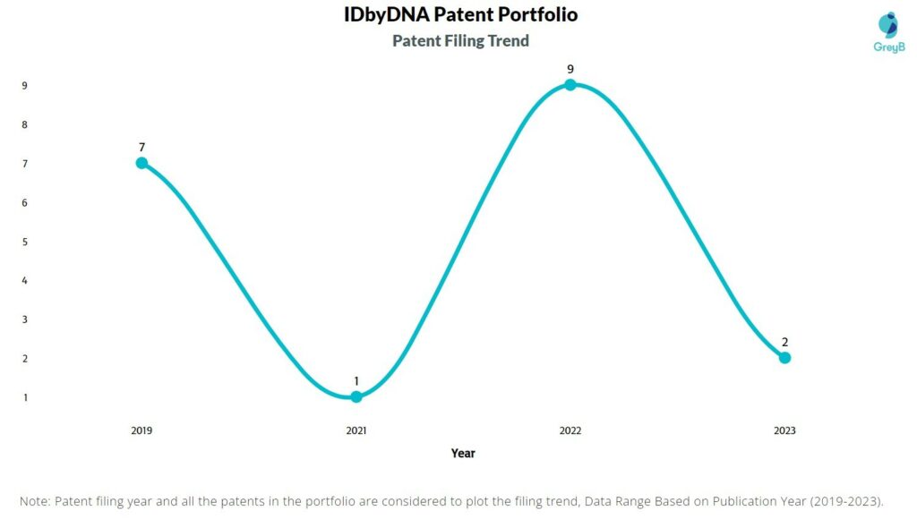 IDbyDNA Patent Filing Trend