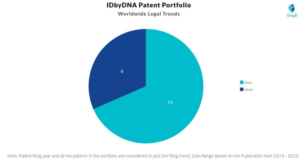 IDbyDNA Patent Portfolio