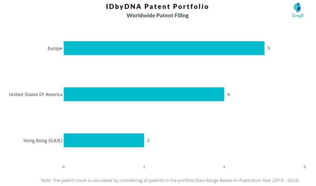 IDbyDNA Worldwide Patent Filing