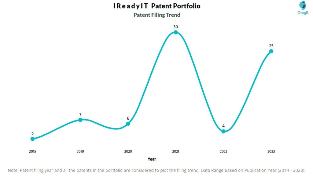 IReadyIT Patent Filing Trend