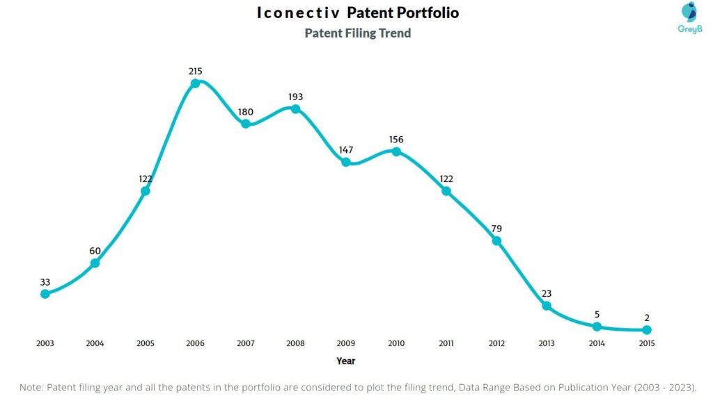 Iconectiv Patent Filing Trend