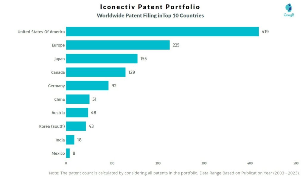 Iconectiv Worldwide Patent Filing