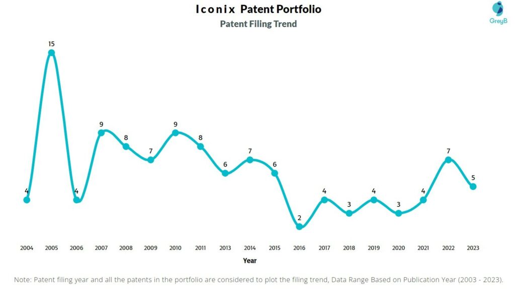 Iconix Patent Filing Trend