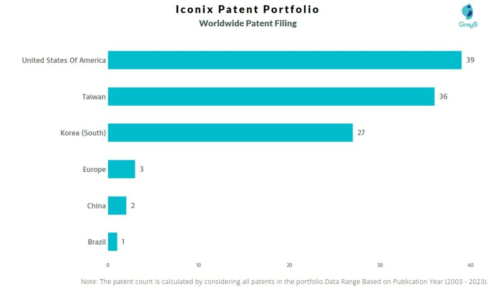 Iconix Worldwide Patent Filing
