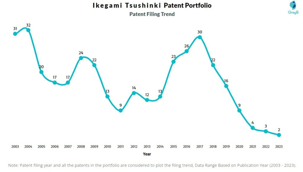 Ikegami Tsushinki Patent Filing Trend