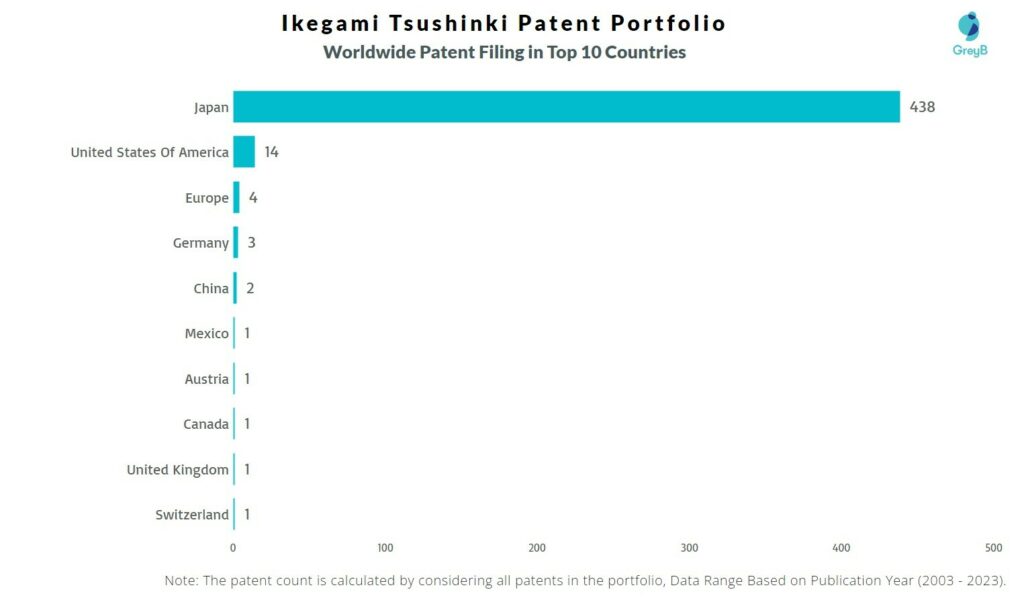 Ikegami Tsushinki Worldwide Patent Filing