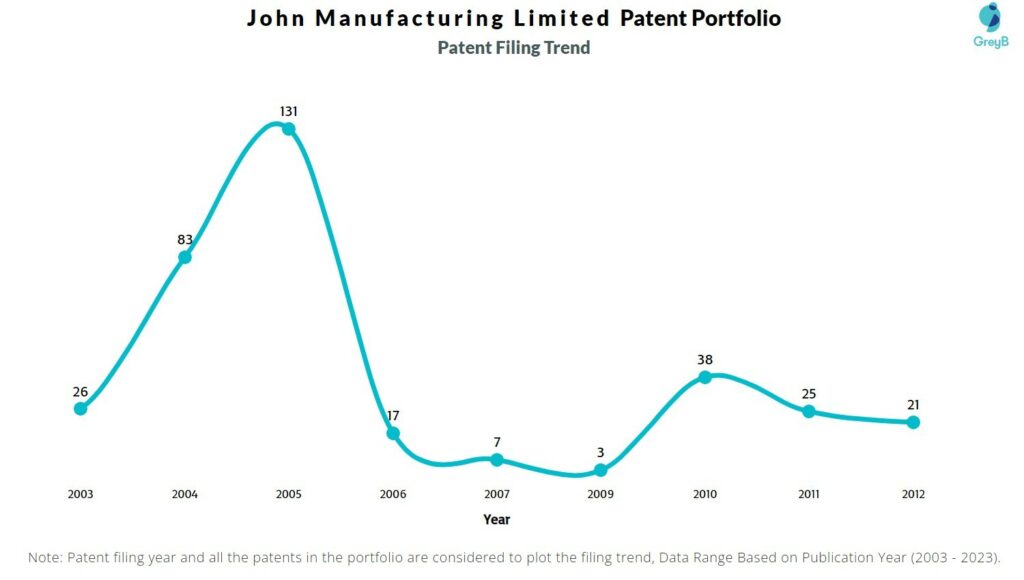 John Manufacturing Limited Patent Filing trend