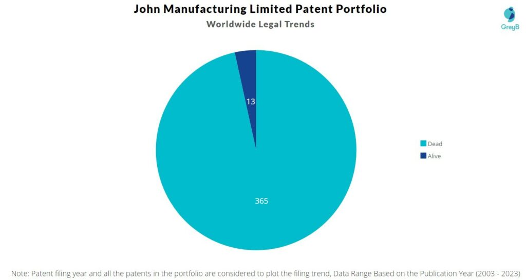 John Manufacturing Limited Patent Portfolio