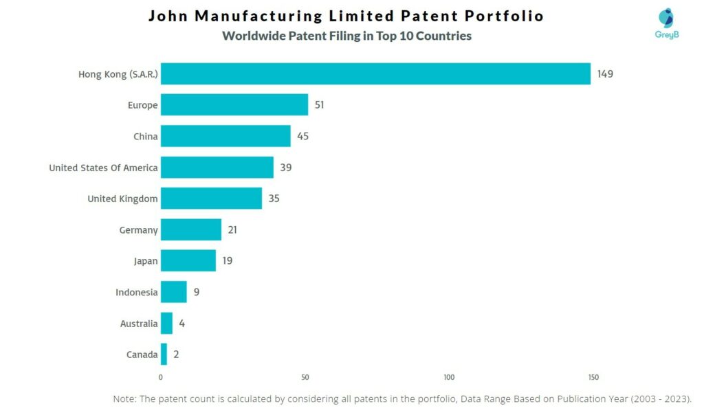 John Manufacturing Limited Worldwide Patent Filing