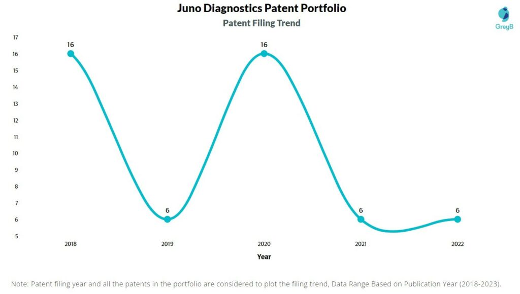 Juno Diagnostics Patent Filing Trend