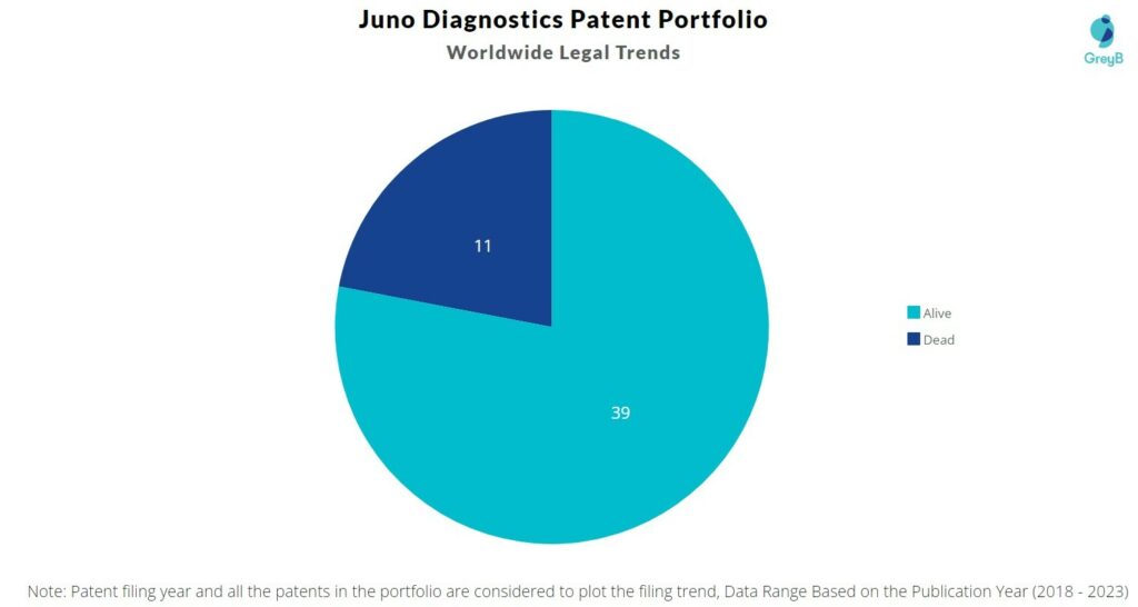 Juno Diagnostics Patent Portfolio