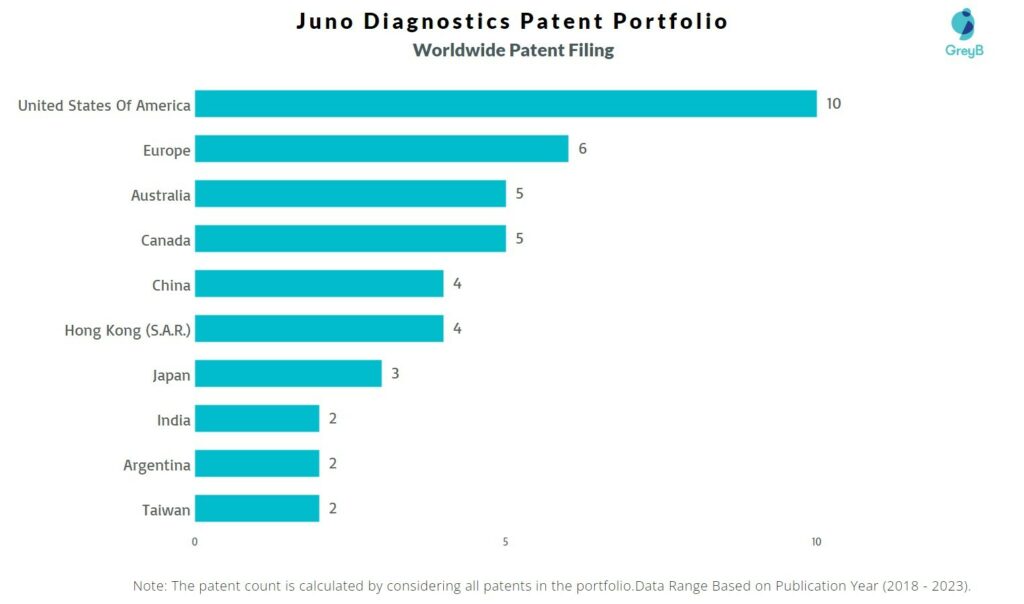 Juno Diagnostics Worldwide Patent Filing