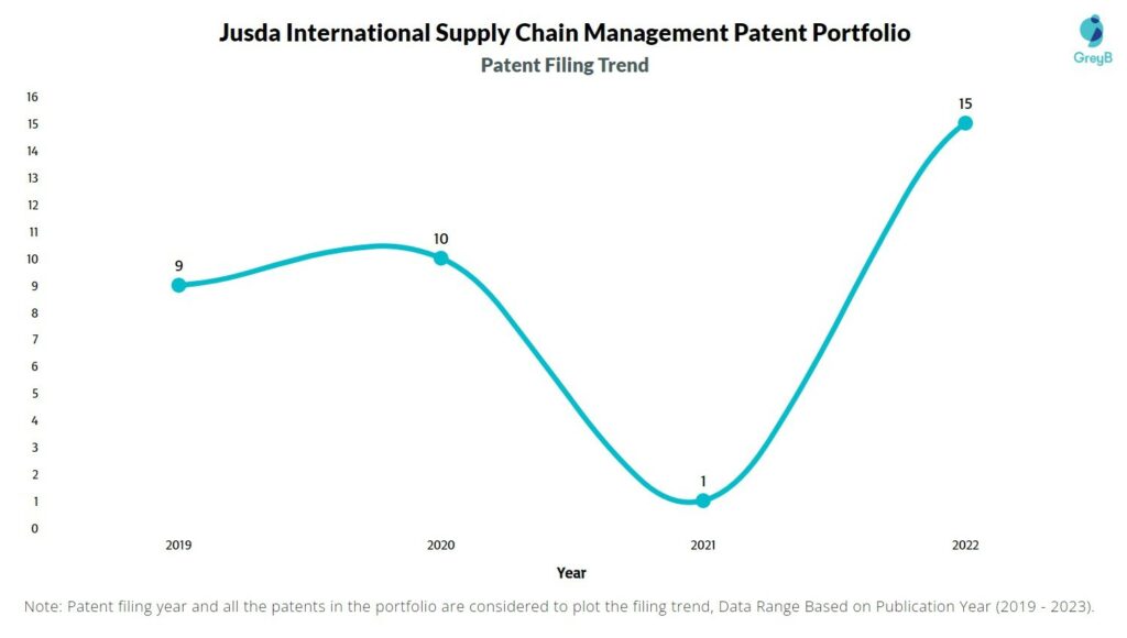 Jusda International Supply Chain Management Patent Filing Trend