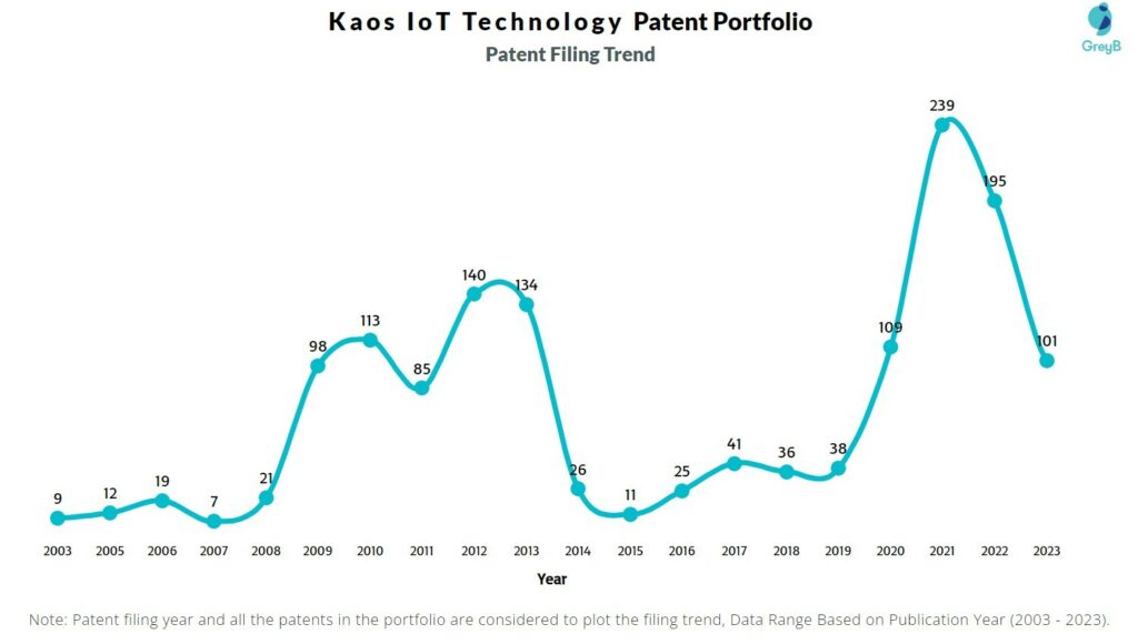 Kaos IoT Technology Patent Filing Trend